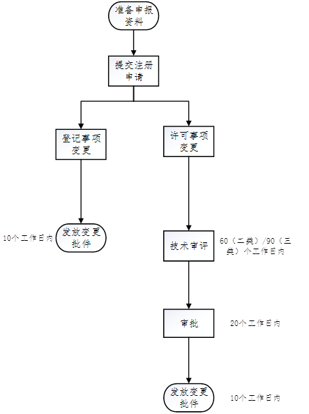 醫(yī)療器械注冊(cè).png